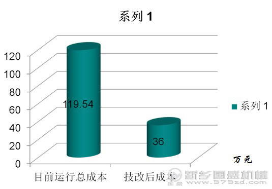 紙漿振動(dòng)篩成本對(duì)比圖